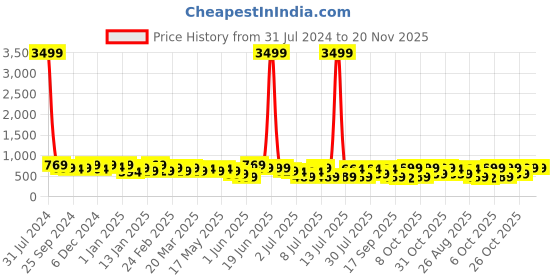 myntra.com HRX by Hrithik Roshan Men Grey Rubber Slip-On hrx by hrithik roshan Price History Graph from 31 Jul 2024 to 20 Nov 2025