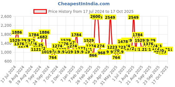 myntra.com HRX by Hrithik Roshan Men Grey Running Shoes hrx by hrithik roshan Price History Graph from 17 Jul 2024 to 16 Oct 2025