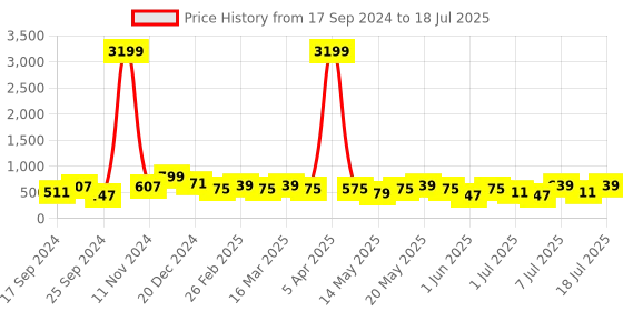 myntra.com HRX by Hrithik Roshan Men Grey Self Design Clogs hrx by hrithik roshan Price History Graph from 17 Sep 2024 to 18 Jul 2025