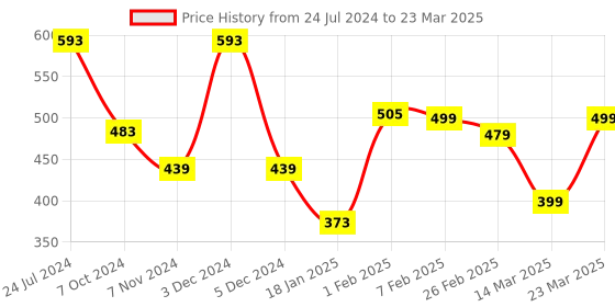 myntra.com HRX by Hrithik Roshan Men Grey Self Design Clogs hrx by hrithik roshan Price History Graph from 24 Jul 2024 to 23 Mar 2025
