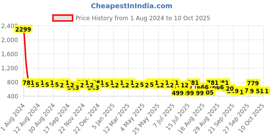 myntra.com HRX by Hrithik Roshan Men Grey Self Design Clogs hrx by hrithik roshan Price History Graph from 1 Aug 2024 to 10 Oct 2025
