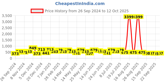 myntra.com HRX by Hrithik Roshan Men Grey Self Design Clogs hrx by hrithik roshan Price History Graph from 26 Sep 2024 to 12 Oct 2025