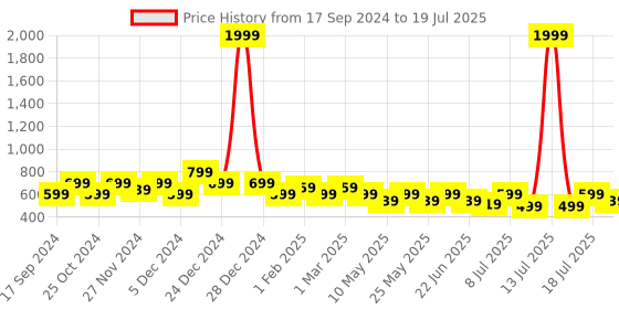 myntra.com HRX by Hrithik Roshan Men Grey Self Design Croslite Clogs hrx by hrithik roshan Price History Graph from 17 Sep 2024 to 18 Jul 2025