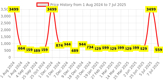 myntra.com HRX by Hrithik Roshan Men Grey Self Design Rubber Clogs hrx by hrithik roshan Price History Graph from 1 Aug 2024 to 7 Jul 2025