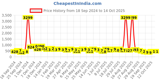 myntra.com HRX by Hrithik Roshan Men Grey Self Design Rubber Clogs hrx by hrithik roshan Price History Graph from 18 Sep 2024 to 12 Oct 2025