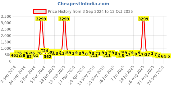 myntra.com HRX by Hrithik Roshan Men Grey Self Design Rubber Clogs hrx by hrithik roshan Price History Graph from 3 Sep 2024 to 11 Oct 2025