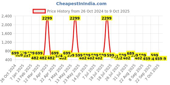 myntra.com HRX by Hrithik Roshan Men Grey Self Design Rubber Clogs hrx by hrithik roshan Price History Graph from 26 Oct 2024 to 8 Oct 2025