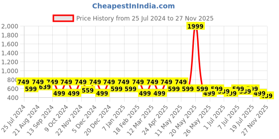 myntra.com HRX by Hrithik Roshan Men Grey Self Design Sliders hrx by hrithik roshan Price History Graph from 25 Jul 2024 to 27 Nov 2025