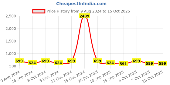 myntra.com HRX by Hrithik Roshan Men Grey Sliders hrx by hrithik roshan Price History Graph from 9 Aug 2024 to 14 Oct 2025