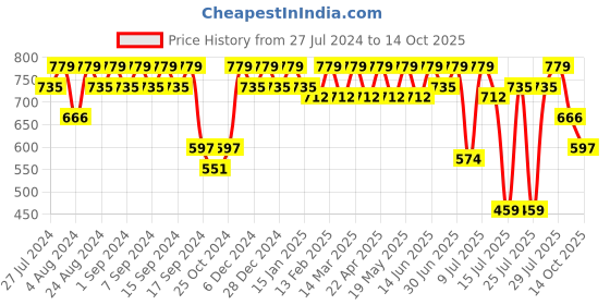 myntra.com HRX by Hrithik Roshan Men Grey Slip On Clogs hrx by hrithik roshan Price History Graph from 27 Jul 2024 to 14 Oct 2025