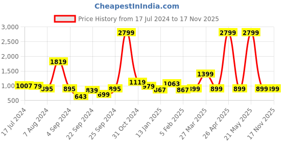 myntra.com HRX by Hrithik Roshan Men Grey Solid Hook & Loop Athleisure Sandal hrx by hrithik roshan Price History Graph from 17 Jul 2024 to 15 Nov 2025