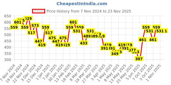 myntra.com HRX by Hrithik Roshan Men Grey Solid Joggers hrx by hrithik roshan Price History Graph from 7 Nov 2024 to 22 Nov 2025