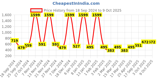 myntra.com HRX by Hrithik Roshan Men Grey Solid Rapid Dry Antimicrobial Training Shorts hrx by hrithik roshan Price History Graph from 18 Sep 2024 to 3 Oct 2025