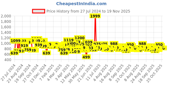 myntra.com HRX by Hrithik Roshan Men Grey Solid Rapid-Dry Running Track Pants hrx by hrithik roshan Price History Graph from 27 Jul 2024 to 19 Nov 2025