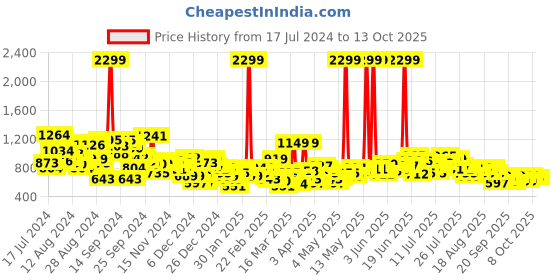 myntra.com HRX by Hrithik Roshan Men Grey Solid Slim Fit Rapid-Dry Antimicrobial Running Track Pants hrx by hrithik roshan Price History Graph from 17 Jul 2024 to 4 Oct 2025