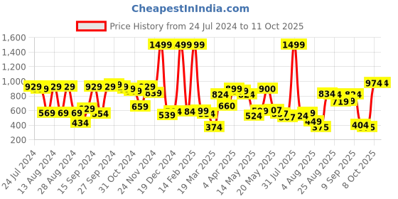 myntra.com HRX by Hrithik Roshan Men Grey Solid Sweatshirt hrx by hrithik roshan Price History Graph from 24 Jul 2024 to 10 Oct 2025