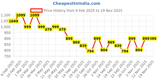 myntra.com HRX by Hrithik Roshan Men Grey Street Running Shoes hrx by hrithik roshan Price History Graph from 6 Feb 2025 to 19 Nov 2025