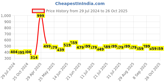 myntra.com HRX by Hrithik Roshan Men Grey T-shirt hrx by hrithik roshan Price History Graph from 29 Jul 2024 to 26 Oct 2025