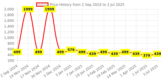 myntra.com HRX by Hrithik Roshan Men Grey Textured Croslite Clogs hrx by hrithik roshan Price History Graph from 2 Sep 2024 to 3 Jul 2025