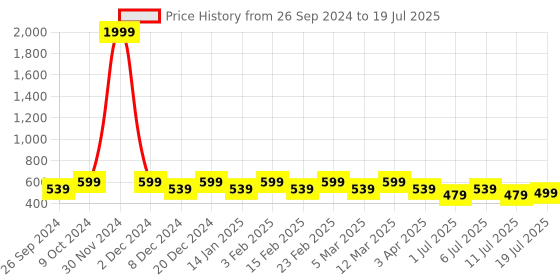 myntra.com HRX by Hrithik Roshan Men Grey Textured Croslite Clogs hrx by hrithik roshan Price History Graph from 26 Sep 2024 to 11 Jul 2025