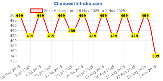 myntra.com HRX by Hrithik Roshan Men Grey Textured Croslite Clogs hrx by hrithik roshan Price History Graph from 26 May 2025 to 1 Nov 2025