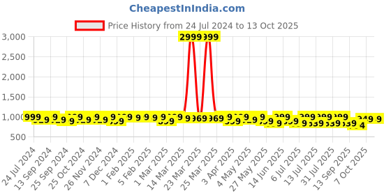 myntra.com HRX by Hrithik Roshan Men Grey Textured Lace-Up Running Shoes hrx by hrithik roshan Price History Graph from 24 Jul 2024 to 13 Oct 2025