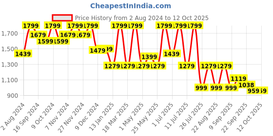 myntra.com HRX by Hrithik Roshan Men Grey Textured Round Toe Sneakers hrx by hrithik roshan Price History Graph from 2 Aug 2024 to 12 Oct 2025