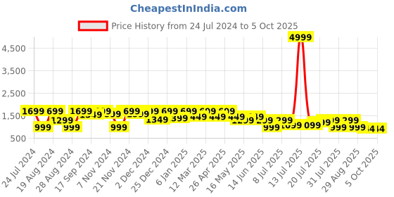 myntra.com HRX by Hrithik Roshan Men Grey Textured Running Shoes hrx by hrithik roshan Price History Graph from 24 Jul 2024 to 5 Oct 2025