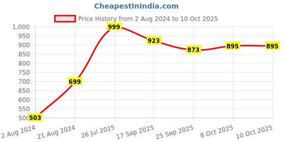 myntra.com HRX by Hrithik Roshan Men Grey Textured Running Shoes hrx by hrithik roshan Price History Graph from 2 Aug 2024 to 10 Oct 2025