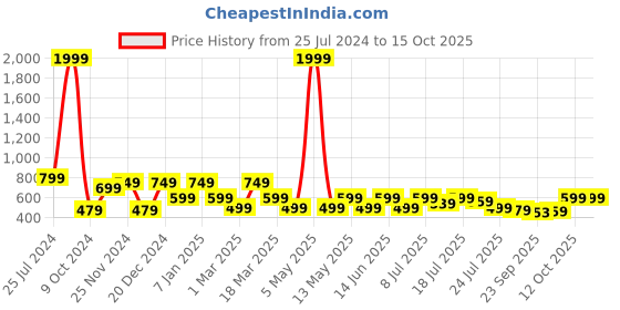myntra.com HRX by Hrithik Roshan Men Grey Thong Flip-Flops hrx by hrithik roshan Price History Graph from 25 Jul 2024 to 15 Oct 2025