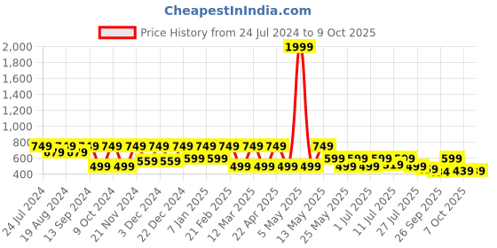 myntra.com HRX by Hrithik Roshan Men Grey Thong Flip-Flops hrx by hrithik roshan Price History Graph from 24 Jul 2024 to 9 Oct 2025