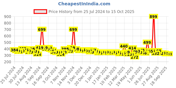 myntra.com HRX by Hrithik Roshan Men Grey Typography Placement Printed T-shirt hrx by hrithik roshan Price History Graph from 25 Jul 2024 to 15 Oct 2025