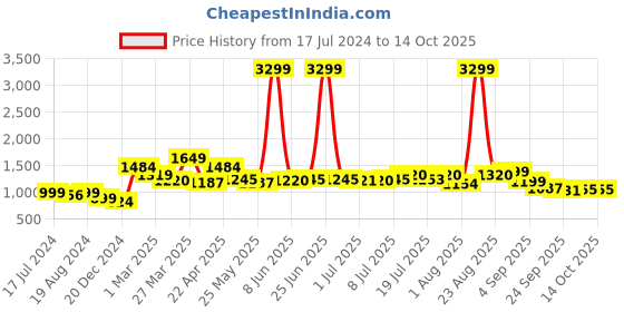 myntra.com HRX by Hrithik Roshan Men Grey Zoom Mesh Running Shoes hrx by hrithik roshan Price History Graph from 17 Jul 2024 to 13 Oct 2025