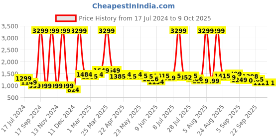 myntra.com HRX by Hrithik Roshan Men Grey Zoom Mesh Running Shoes hrx by hrithik roshan Price History Graph from 17 Jul 2024 to 9 Oct 2025