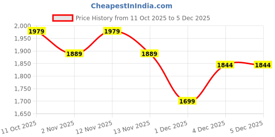 myntra.com HRX by Hrithik Roshan Men Hooded Colourblocked Windcheater Sporty Jacket hrx by hrithik roshan Price History Graph from 11 Oct 2025 to 4 Dec 2025