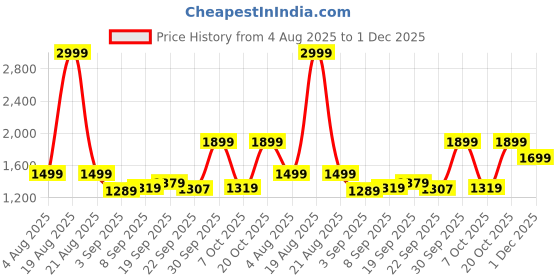 myntra.com HRX by Hrithik Roshan Men Hooded Solid Windcheater Bomber Jacket hrx by hrithik roshan Price History Graph from 4 Aug 2025 to 1 Dec 2025