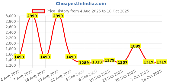 myntra.com HRX by Hrithik Roshan Men Hooded Solid Windcheater Bomber Jacket hrx by hrithik roshan Price History Graph from 4 Aug 2025 to 17 Oct 2025