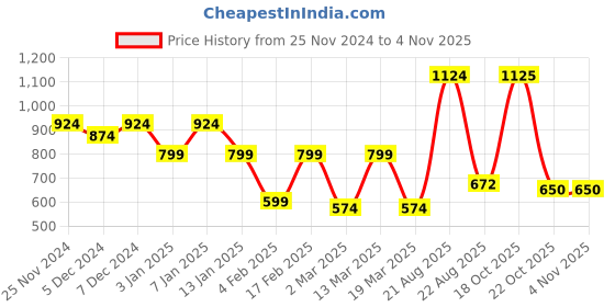 myntra.com HRX by Hrithik Roshan Men Hooded Sweatshirt hrx by hrithik roshan Price History Graph from 25 Nov 2024 to 3 Nov 2025