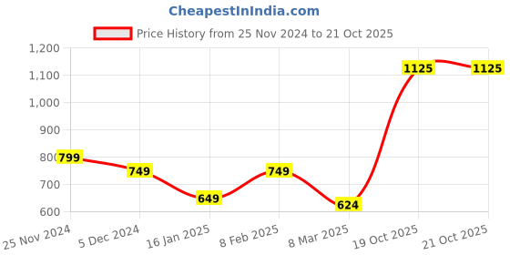 myntra.com HRX by Hrithik Roshan Men Hooded Sweatshirt hrx by hrithik roshan Price History Graph from 25 Nov 2024 to 21 Oct 2025