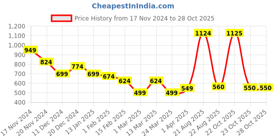 myntra.com HRX by Hrithik Roshan Men Hooded Sweatshirt hrx by hrithik roshan Price History Graph from 17 Nov 2024 to 27 Oct 2025