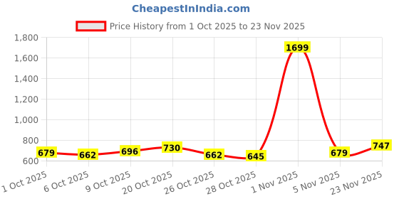 myntra.com HRX by Hrithik Roshan Men Hooded Sweatshirt hrx by hrithik roshan Price History Graph from 1 Oct 2025 to 23 Nov 2025