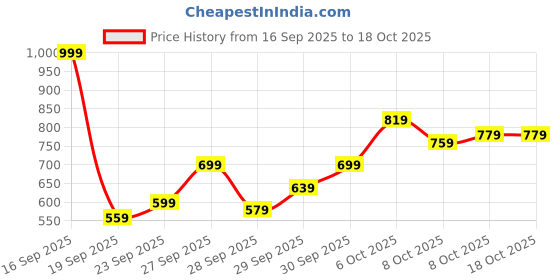 myntra.com HRX by Hrithik Roshan Men Hooded Training Jacket hrx by hrithik roshan Price History Graph from 16 Sep 2025 to 18 Oct 2025