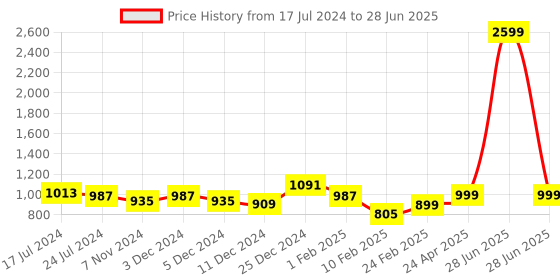 myntra.com HRX by Hrithik Roshan Men Hook & Loop Athleisure Sandal hrx by hrithik roshan Price History Graph from 17 Jul 2024 to 28 Jun 2025
