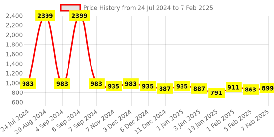 myntra.com HRX by Hrithik Roshan Men Hook & Loop Athleisure Sandal hrx by hrithik roshan Price History Graph from 24 Jul 2024 to 7 Feb 2025