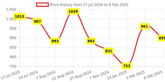 myntra.com HRX by Hrithik Roshan Men Hook & Loop Athleisure Sandals hrx by hrithik roshan Price History Graph from 17 Jul 2024 to 8 Feb 2025