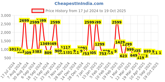 myntra.com HRX by Hrithik Roshan Men Hook & Loop Athleisure Sandals hrx by hrithik roshan Price History Graph from 17 Jul 2024 to 18 Oct 2025