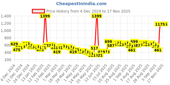 myntra.com HRX by Hrithik Roshan Men HRXGT Rapid-Dry Lifestyle Joggers hrx by hrithik roshan Price History Graph from 4 Dec 2024 to 17 Nov 2025