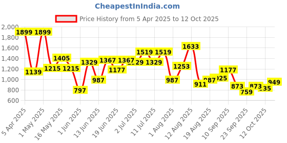 myntra.com HRX by Hrithik Roshan Men IGNITE RUN Mesh Walking Shoes hrx by hrithik roshan Price History Graph from 5 Apr 2025 to 12 Oct 2025