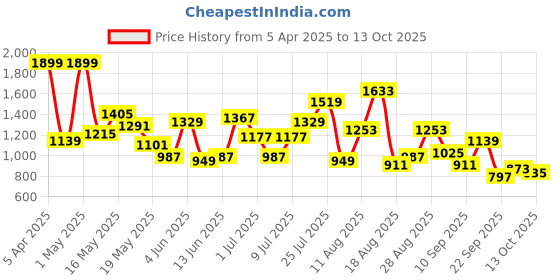 myntra.com HRX by Hrithik Roshan Men IGNITE RUN Mesh Walking Shoes hrx by hrithik roshan Price History Graph from 5 Apr 2025 to 13 Oct 2025