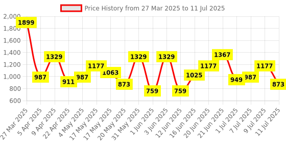 myntra.com HRX by Hrithik Roshan Men Ignite Run Running shoes hrx by hrithik roshan Price History Graph from 27 Mar 2025 to 11 Jul 2025